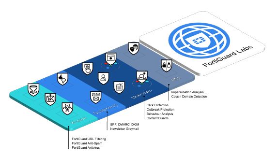 fortiguard labs fortimail