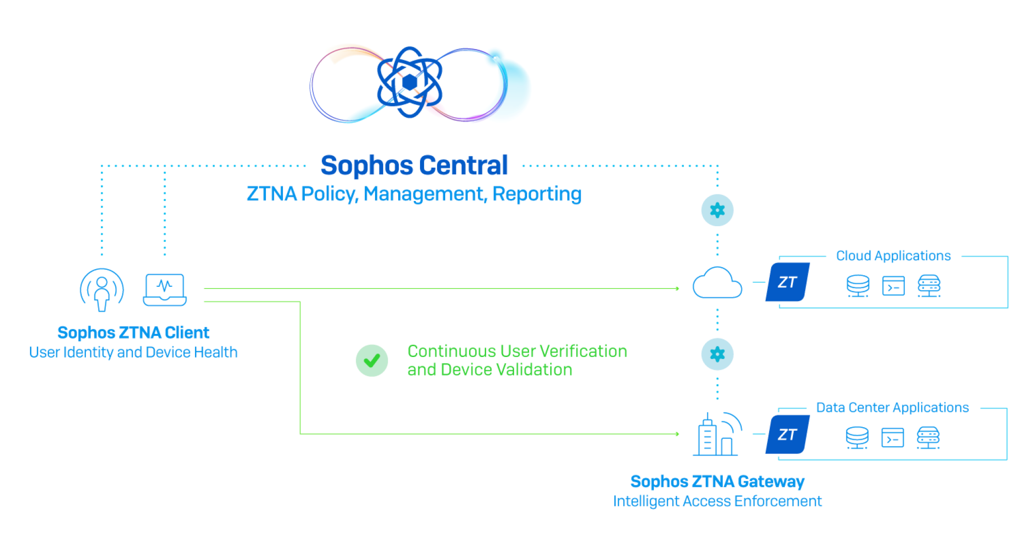 A Zero Trust Network Access Da Sophos (ZTNA) Chegará Em Breve